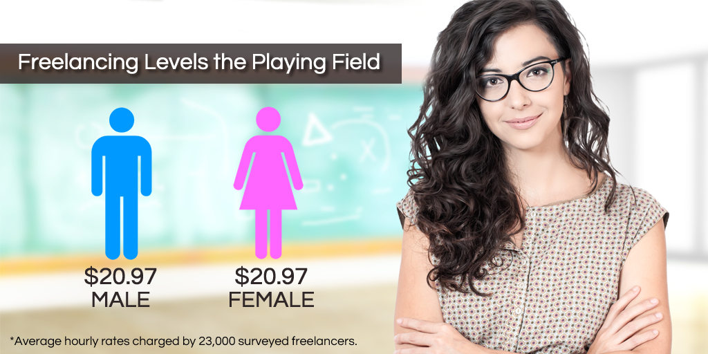 freelanceboostr's tweet photo. It was refreshing to learn that men and women #freelancers charge nearly identical hourly #rates. https://t.co/hIgatsWsQW