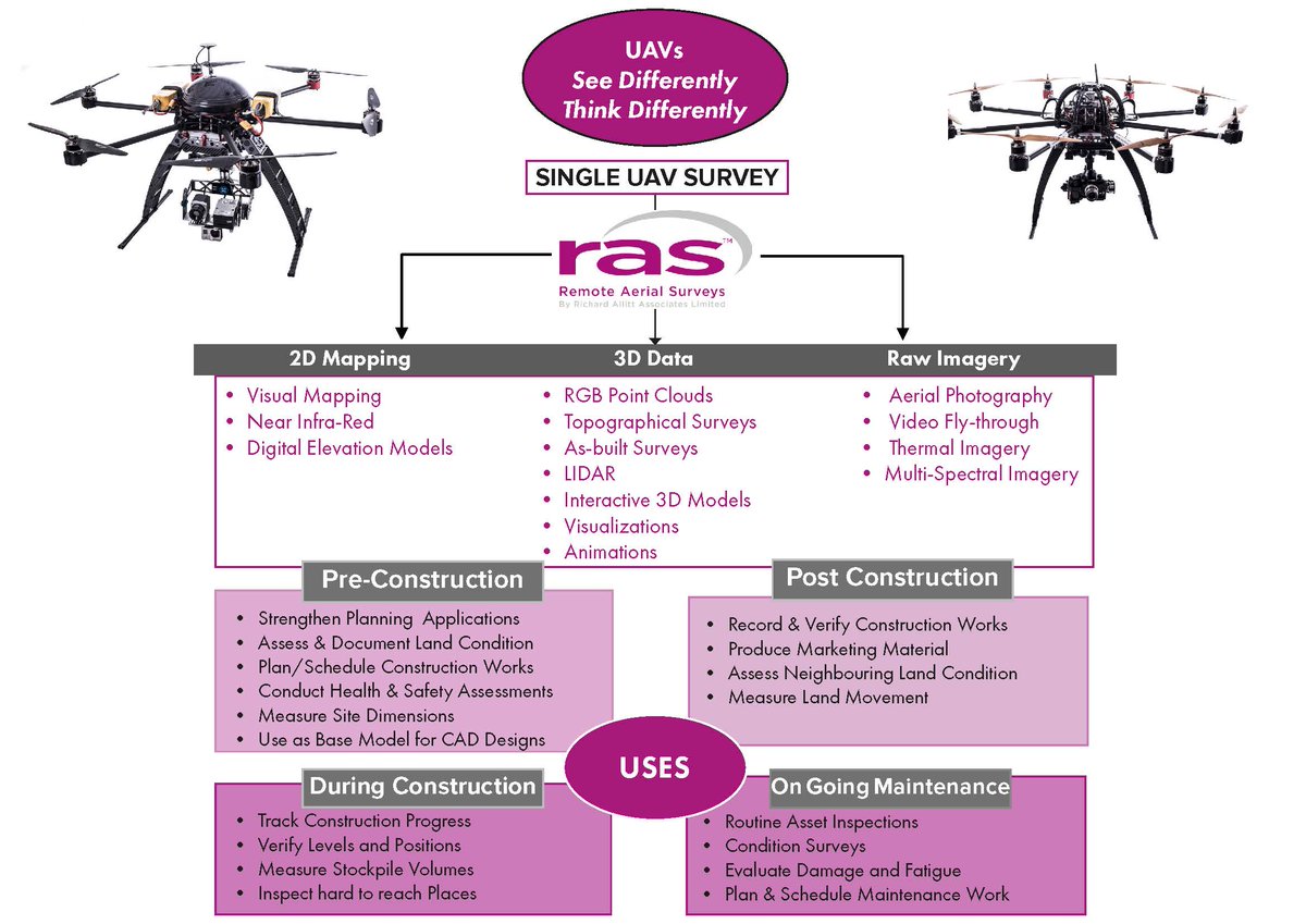 RAerialSurveys's tweet photo. See & think differently:1 UAV #survey=3 x the #data+multiple uses
#2DMaps #3D #aerial images https://t.co/1PnFBIFEH1 https://t.co/RnSri7mVU5