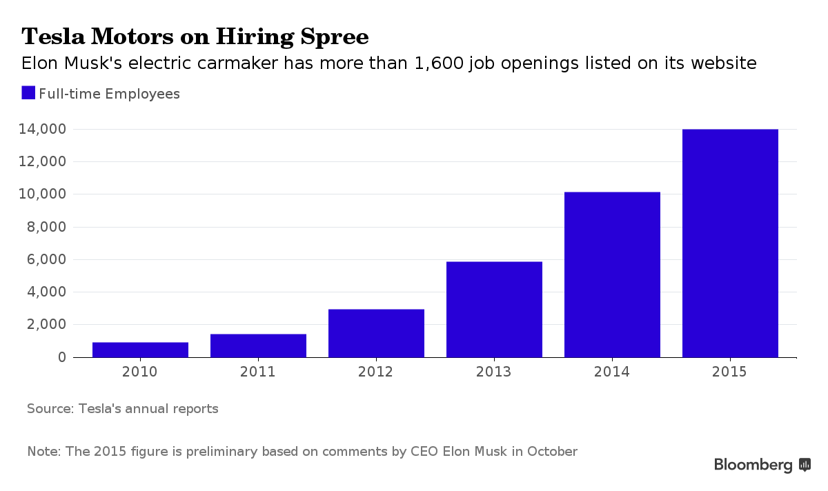 business's tweet photo. Need a job? Tesla has 1,656 openings https://t.co/7pRfwSAyxE https://t.co/BaGFTArkng