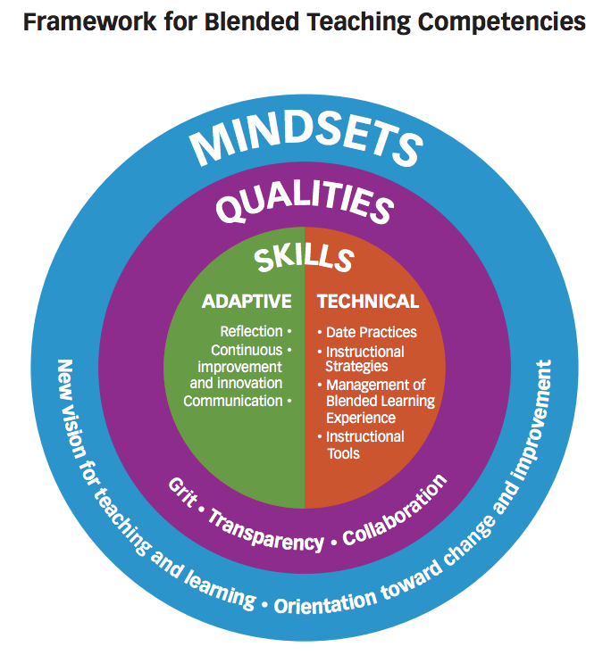 Skills qualities. Blended Learning. Framework for teaching and Learning. Фреймворки компетенций что это. What is a Blended Learning.
