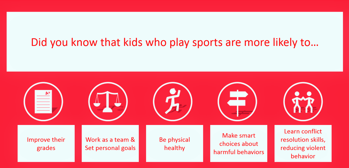 LostBoyzInc's tweet photo. Did you know that kids who play sports are more likely to...? https://t.co/hDHQfHeBZt