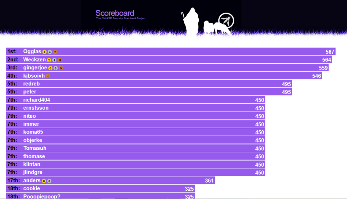 BrightRevoked's tweet photo. #owaspgbgday. Results from the owasp security shepherd workshop. Great work. @Duggan4Sean @owaspgbg https://t.co/0tRDXeT264
