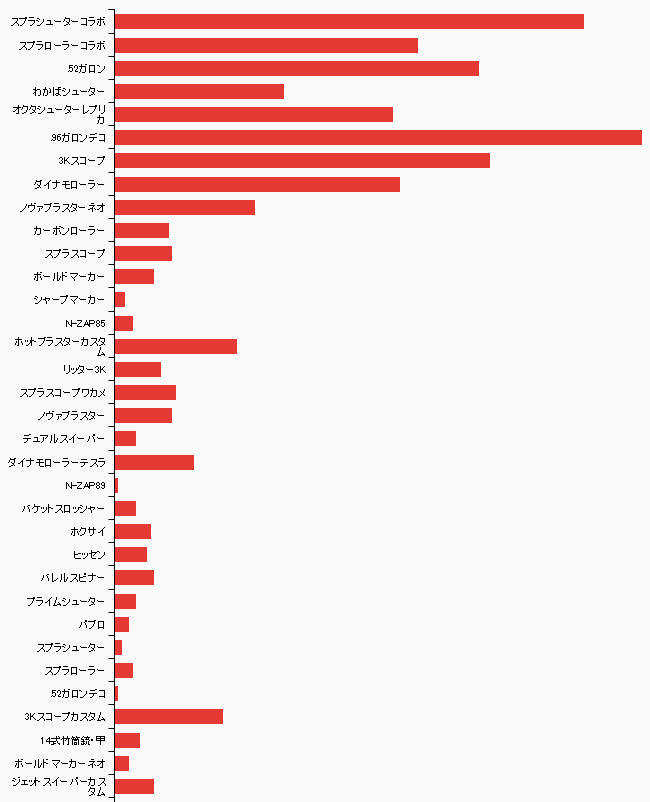 ニカイドウレンジ スプラトゥーン T Co Mecu1ixtbb S 99 到達者のブキ人気グラフ グラフが長いのは基本的に全部 ちゃんと敵を殺せる武器 だ スプラトゥーンが 殺さなくてもいい というのは 極めていくとウソになると T Co
