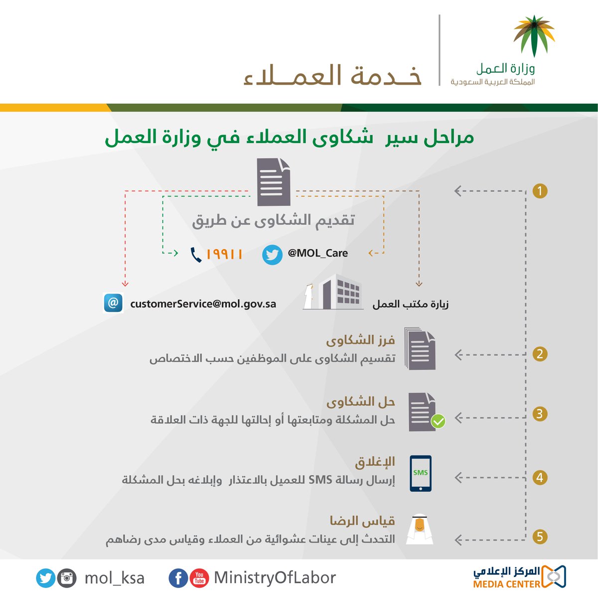 وزارة الموارد البشرية والتنمية الاجتماعية على تويتر 5 مراحل تمر