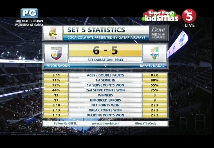 OneSportsPHL's tweet photo. Set 5 stats: Philippine Mavericks vs Indian Aces #FibrIPTL @PLDTHome https://t.co/r4E8OfdlsV