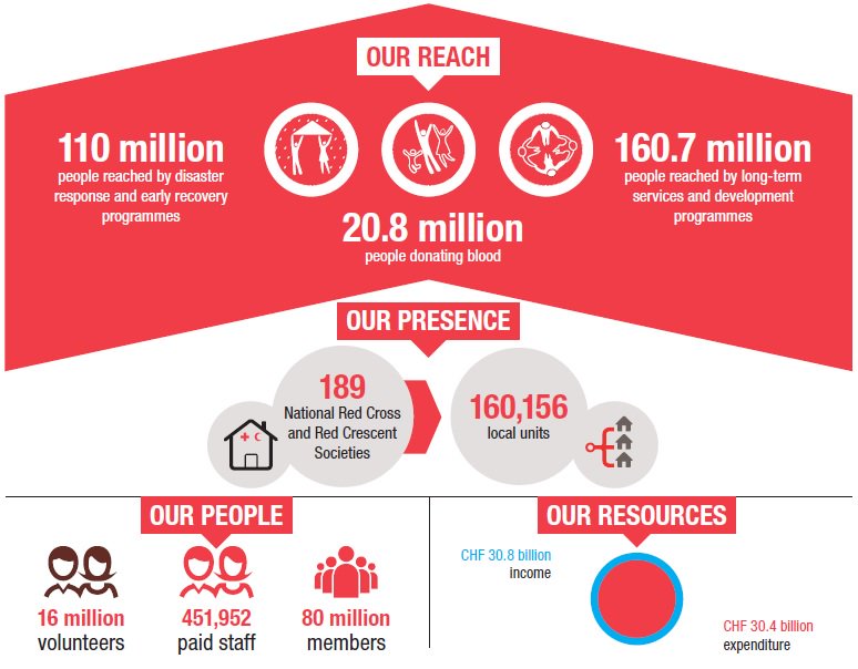 ifrc's tweet photo. Check out our new 'Everyone counts' report, an analysis of our activities around the world: https://t.co/GZocjnheX8 https://t.co/lbuEJL5pJt