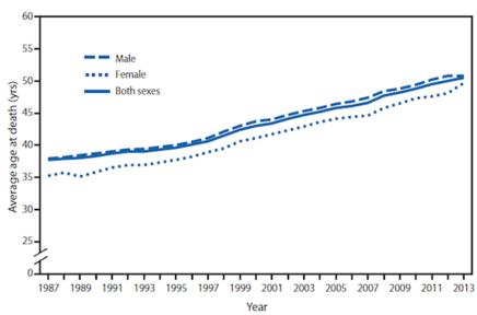 NEJM's tweet photo. Medicine and Society Data Watch: Average Age at Death from HIV Disease. https://t.co/VCdwidmz67 https://t.co/xuVJnHME9q