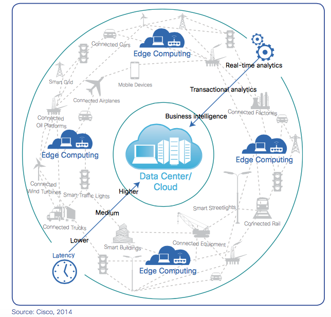 Intersog's tweet photo. #Edge #computing helps ensure that the right processing takes place at the right time and place #howIoTworks #IoT https://t.co/BoCsUPtftV