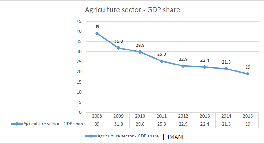 2016 Budget Review: Agricultural Sector Neglected imanighana.com/imani-2016-bud…
