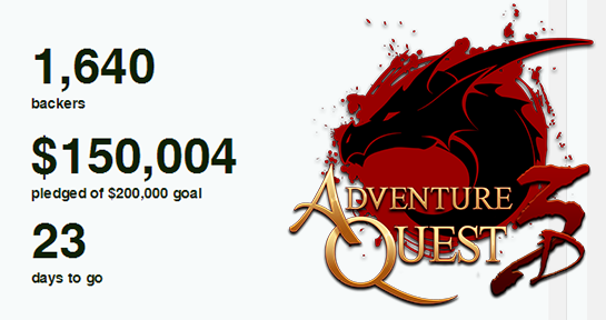 Cysero's tweet image. Spoke too soon! $150,000! WE ARE NOW 75% FUNDED! You guys continue to amaze me! 

AQ3D.com/Kickstarter