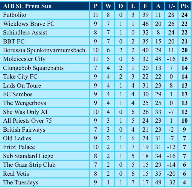Sober_Sunday's tweet photo. Great start to the season, no more games till January, hopefully be testing out new kits by then! #bbt #treble ⚽️🏆🙏 https://t.co/3cWnv8LwNg