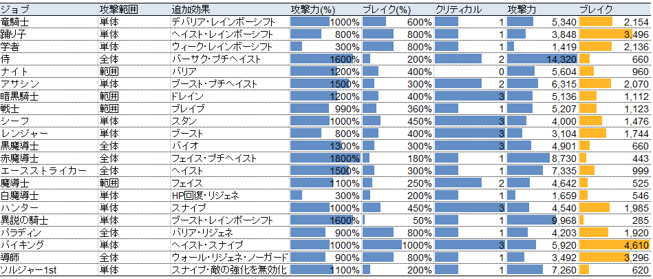 ゆきしば ドラクエウォーク على تويتر ワンパンマンと異説が呼ばれているのを見て そんな数値高かったかなと必殺技リストを見てみた うん 高かったｗ 魔導士メインの自分にとっては ブレイク値の高い学者 導師の必殺技はジョブとの相性が良くて好き メビウスff