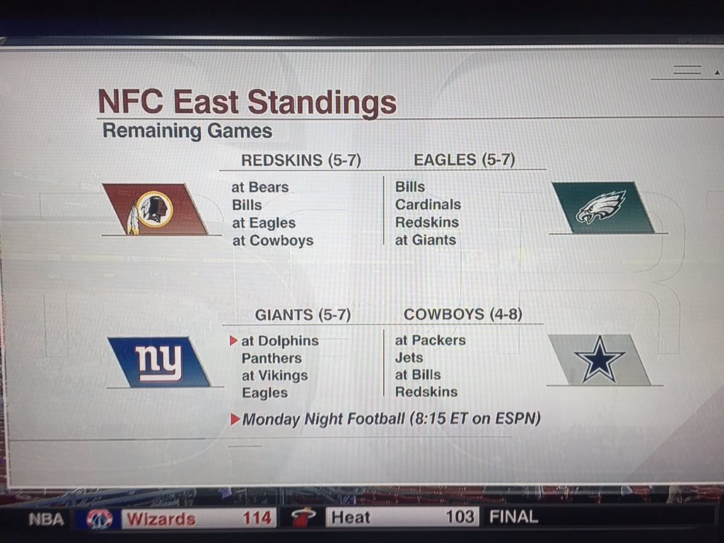 The funny to me about this that I can see ALL of these teams losing at least 3 of their final 4 games 😂😂😂