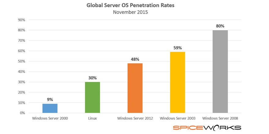 Spiceworks's tweet photo. Whoa! 59% of orgs are still using #WS2003, despite its end of life in July! https://t.co/iKakXsaCN7 https://t.co/Ysr43v4SOg