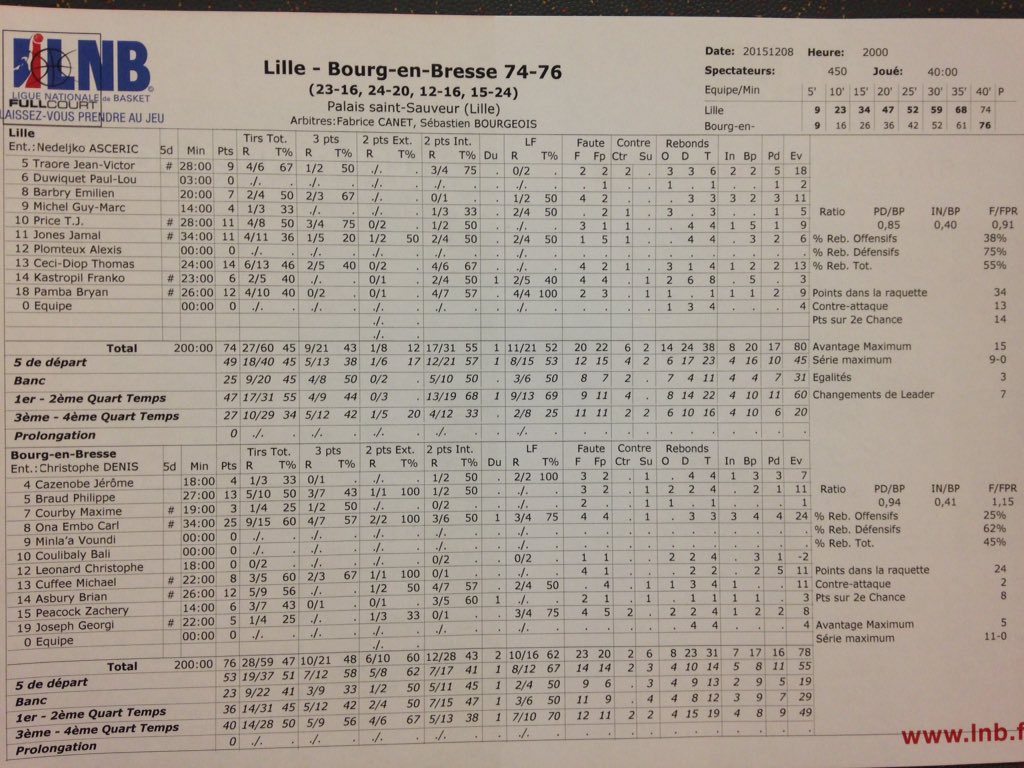LMBasket's tweet photo. #statssheet @LMBasket - @JLBourgBasket https://t.co/X4q9K63EQR