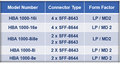 PMC Addreses Hyperscale SSD Performance Challenges With HBA 1000 dlvr.it/CyCbPg
