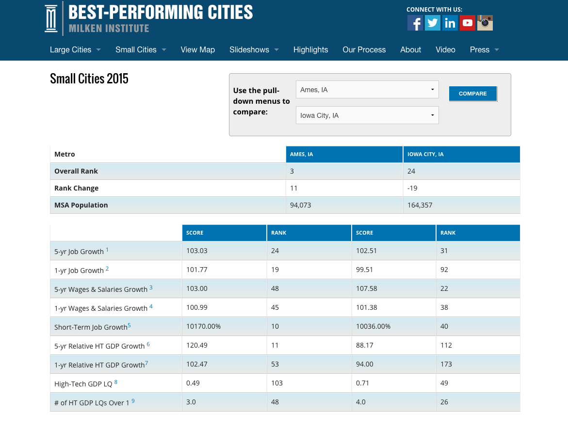 alimd11's tweet image. MIlken&apos;s Best Performing Cities Index has Ames #3 Best Small City. Couldn&apos;t resist this, w/it being #cyhawkweek :