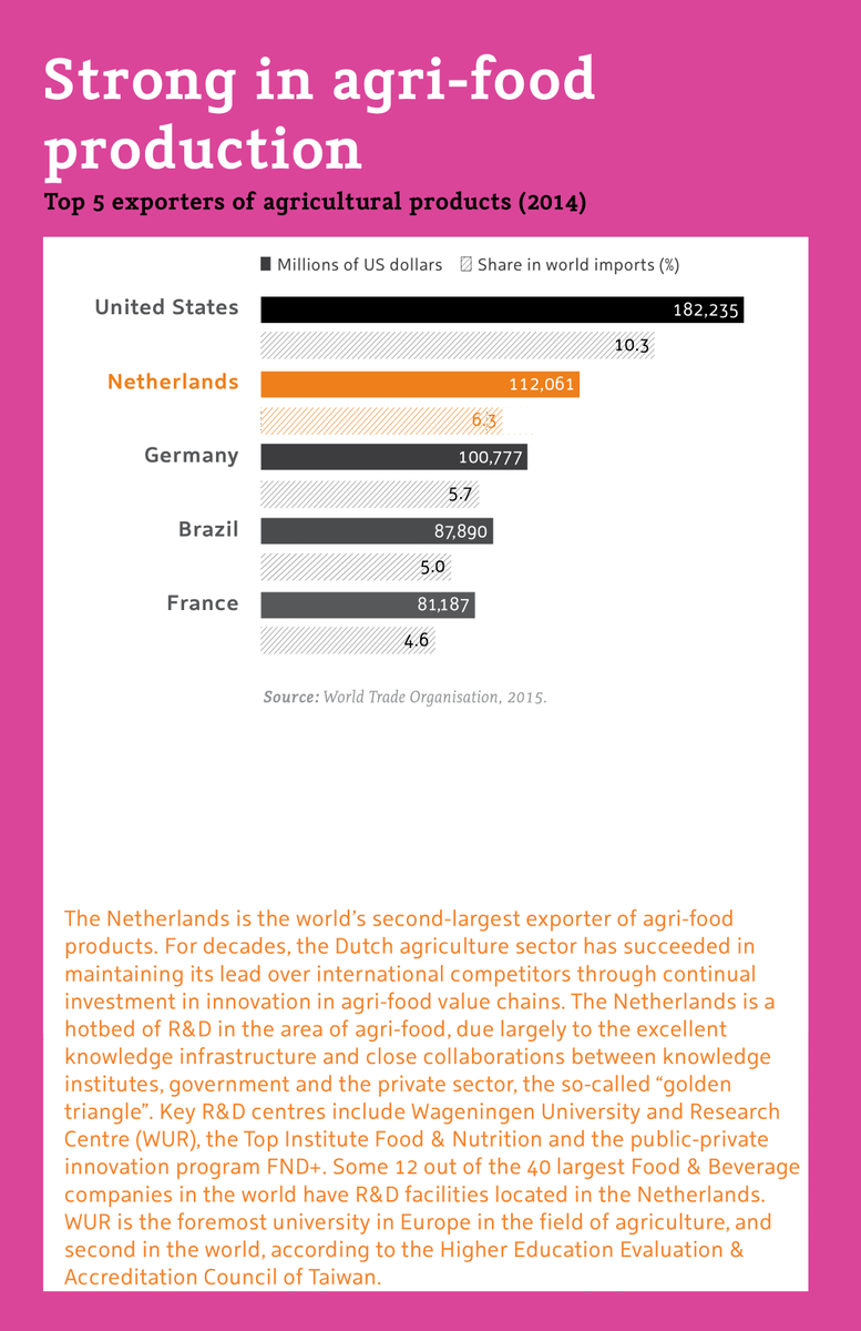 BTahzibLie's tweet photo. Holland Compared publication w/investment+innovation+infrastructure facts &amp; figures about NL👉https://t.co/AC2P8MteKa https://t.co/P6SazKCRqT