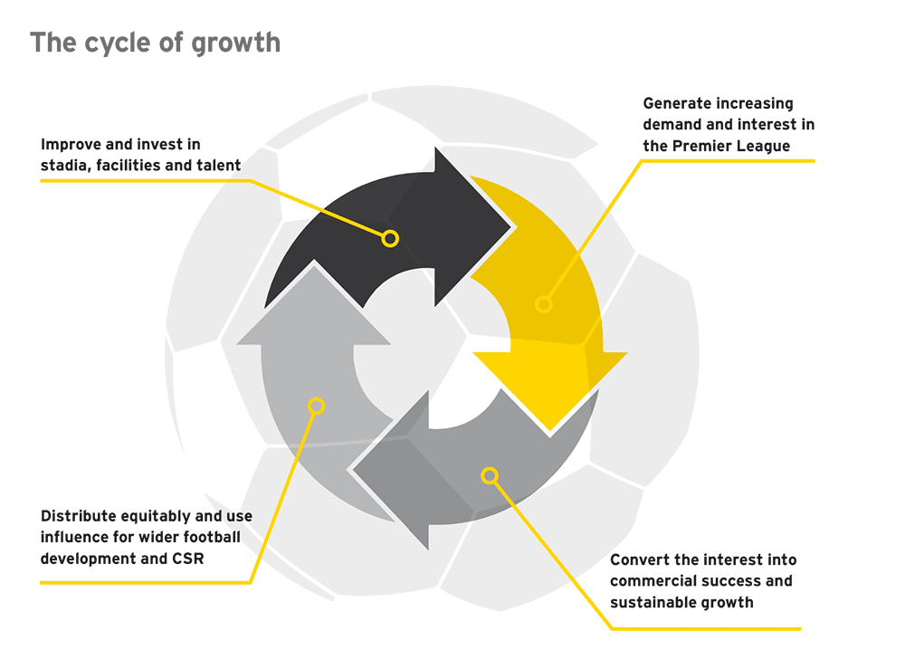 S_WilkinsonEY's tweet photo. “The @PremierLeague has created a cycle of growth” says @MarkGregoryEY. More here: https://t.co/5Se7L5yuX1 #PLimpact https://t.co/wEXulqUrzL