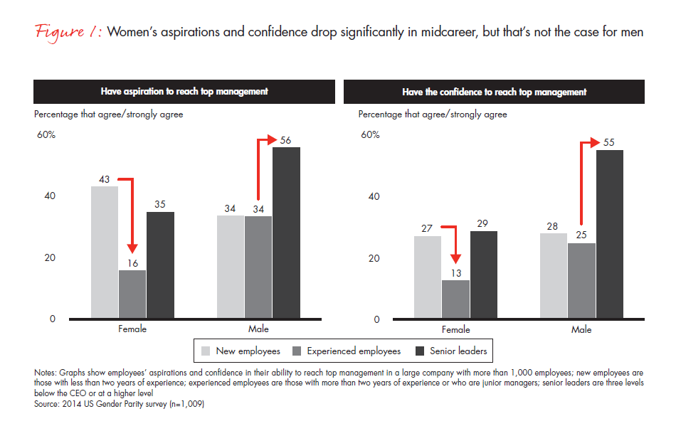 ForbesWomen's tweet photo. Women's aspirations and confidence drop significantly midcareer; not the case for men: https://t.co/4I23Ogb9yn https://t.co/4RxNxo1uxA