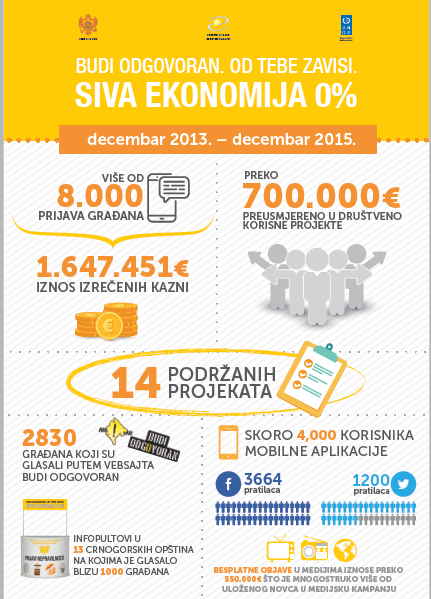 budiodgovoran's tweet photo. Budi odgovoran u brojkama. 
Hvala svima <3 https://t.co/SdlpNY9Oot