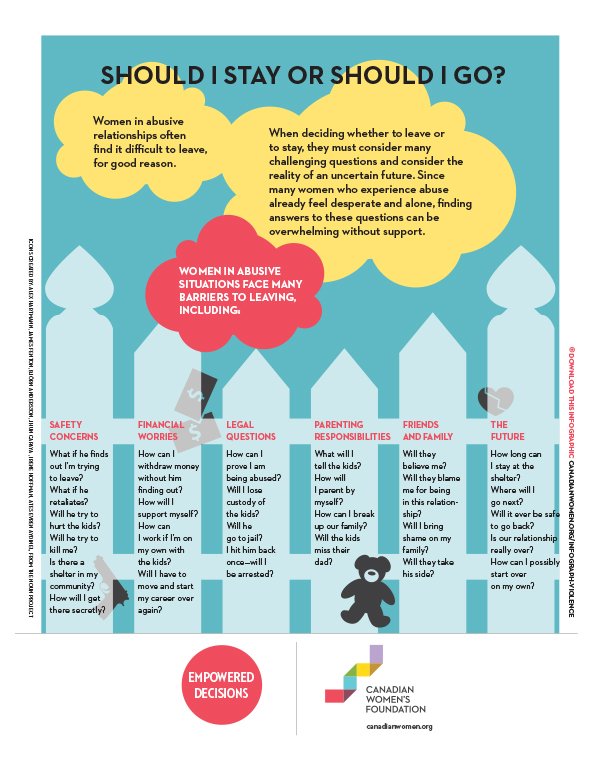cdnwomenfdn's tweet image. Women in abusive relationships face many barriers to leaving - learn more bit.ly/1jrqyrx #16Days #abuse