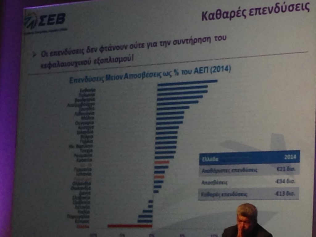 angelikopoulou's tweet photo. Οι επενδύσεις δεν αρκούν ούτε για τη συντήρηση του κεφαλαιουχικού εξοπλισμού. Μ Μασουρακης ΣΕΒ #CEOsummit2015 #eede https://t.co/dybWD9O8Ed