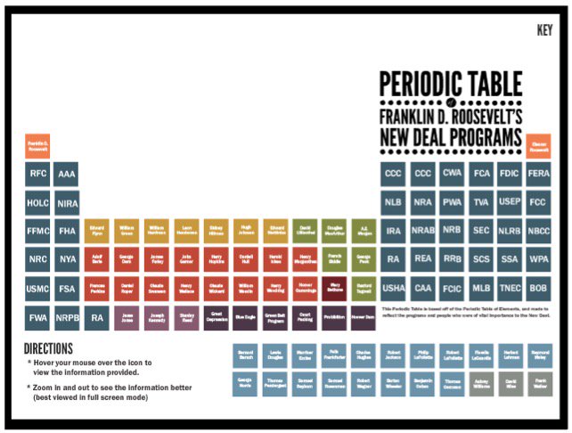 DAGriffinUT's tweet photo. New Deal today in US History so I'm breaking out the New Deal Periodic table. Somewhat cross-curicular https://t.co/AV4vQBYKWm