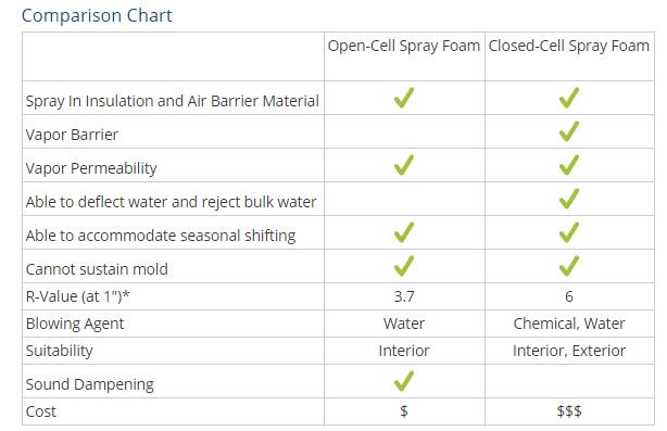 Closed Cell Spray Foam Insulation R Value Chart