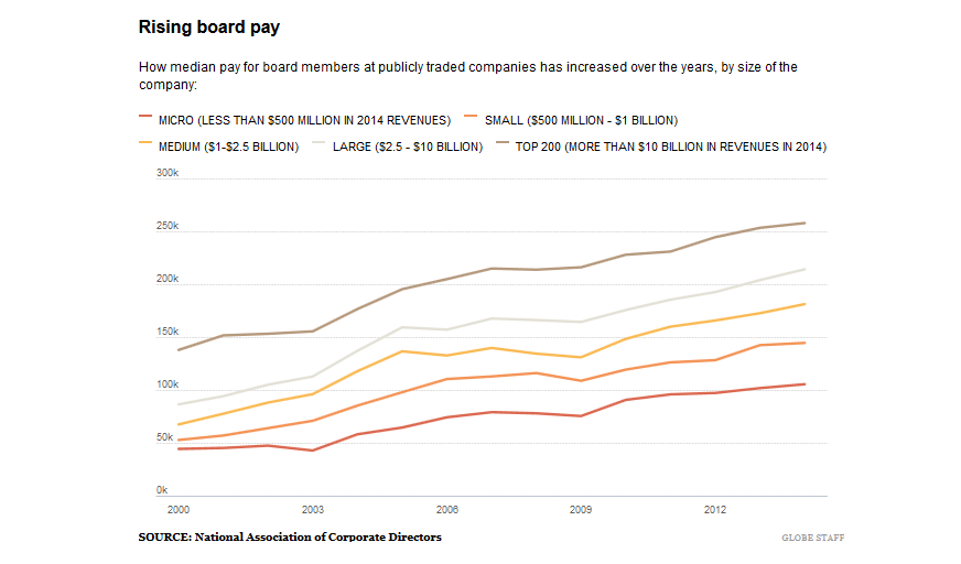equilarinc's tweet photo. Director pay continues to rise https://t.co/7J0YP7arUb @BostonGlobe #directorpay #execcomp https://t.co/TaD3H26Hn9