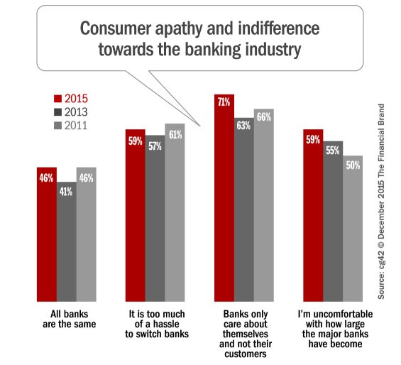 $649B of Big Bank Deposits at Risk From Disgruntled Customers
bit.ly/1LZhoJo
<a href="/cg42/">cg42</a> #fintech