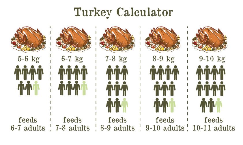 Pat_Whelan's tweet photo. I think people will find this helpful when ordering their turkey https://t.co/FvN5Fn7bnz