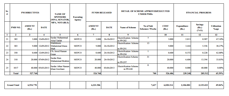 Moeedi's tweet image. Statement showing how in excess of

Rs 12500 Millions

siphoned off frm different electric compnies

#PMDevFundsScam