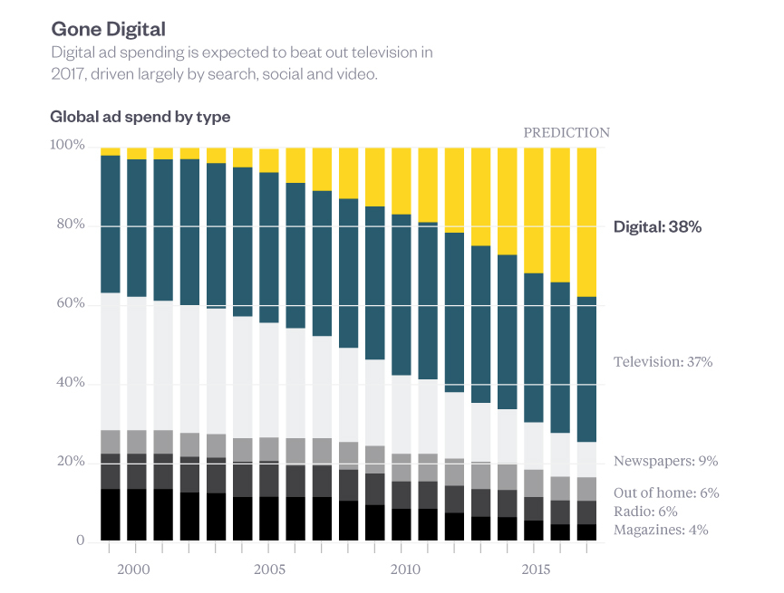 business's tweet photo. Digital is expected to become the biggest global ad segment by 2017 https://t.co/1CUEGRuVo2 https://t.co/zN7fgj7jbT