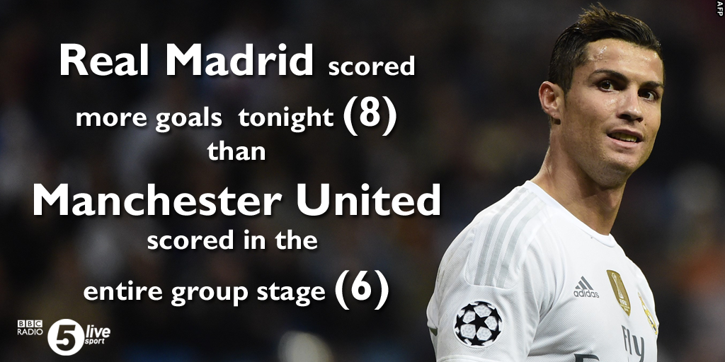 5liveSport's tweet photo. How #MUFC could do with Ronaldo now.

This stat isn't pleasant reading for United fans.

https://t.co/X3rxrgY1Lh https://t.co/4FcRzUHZoi