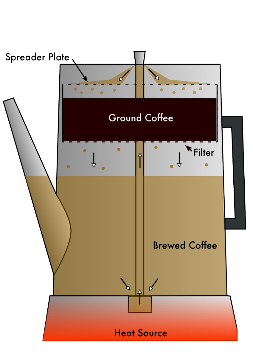mokakava's tweet photo. What is your #experience with #coffee from #percolator? Používáte #perkolator ? Chutná vám takto připravená #kava ? https://t.co/isP6lLGfQ6