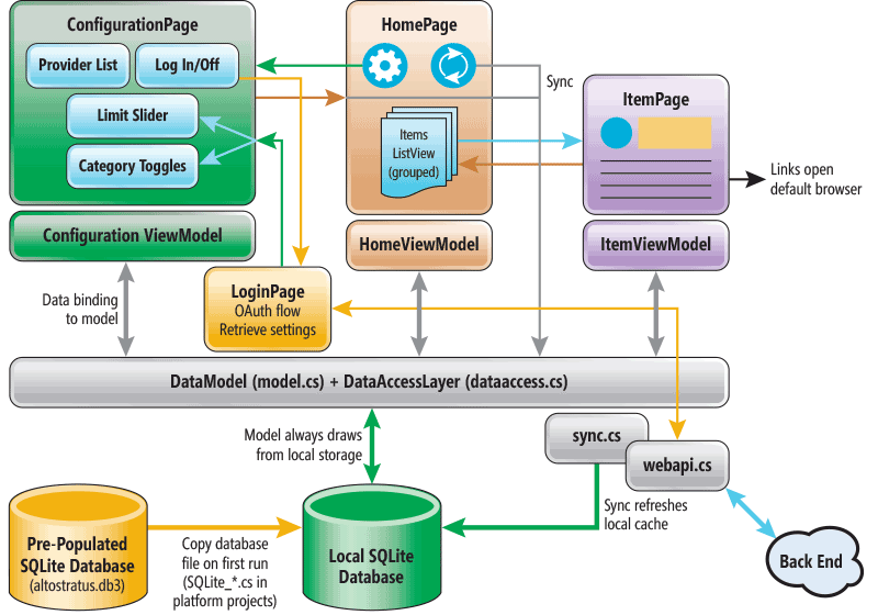 #Cloud #mobile #apps - Build #Xamarin App with Authentication &amp; Offline Support #mobiledev #coding #csharp