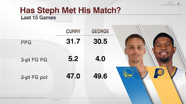 ESPNInsights's tweet image. Paul George &amp;amp; Stephen Curry have been about even over the last 15 games. Warriors at Pacers tips off shortly: