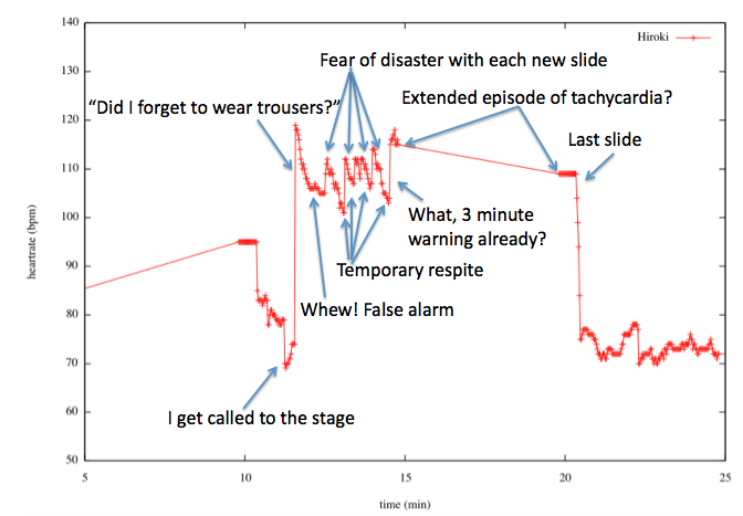 Changes in my heartbeat during #TNMD15 presentation about the potential of using <a href="/microsoftband/">Microsoft Band</a> in clinical trials.