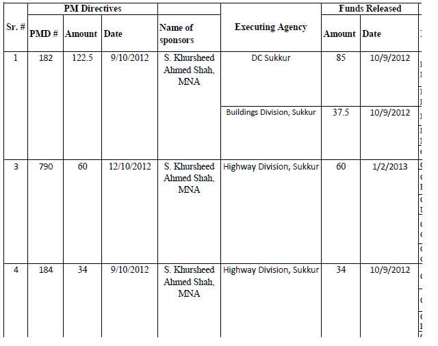 Moeedi's tweet image. Syed Khushid Shah received

Rs 286.5 Millions

Thats Rs 2865,000,000

In PM Development Funds Scam

#PMDevFundsScam