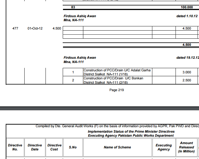 Moeedi's tweet image. Firdous Ashiq Awan received via dif PPWD

Excess of Rs 154.5 Millions

In PM Development Fund Scam

#PMDevFundsScam