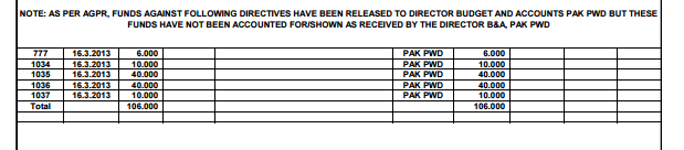 Moeedi's tweet image. Rs 212 Millions Unaccounted for in PM Development Fund Scam

#PMDevFundsScam
