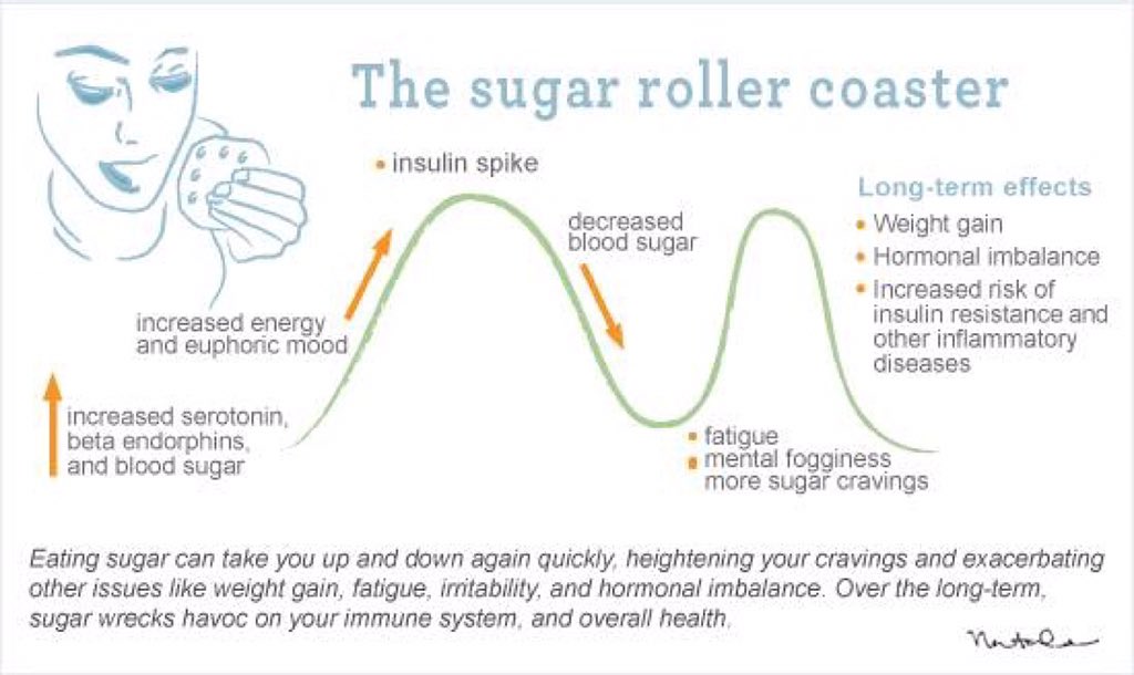 RitaAllyB's tweet photo. I rode this for years feeling 'hangry' between meals - quitting sugar changed this completely #LCHF #sugarfree https://t.co/DvVonbYbIa