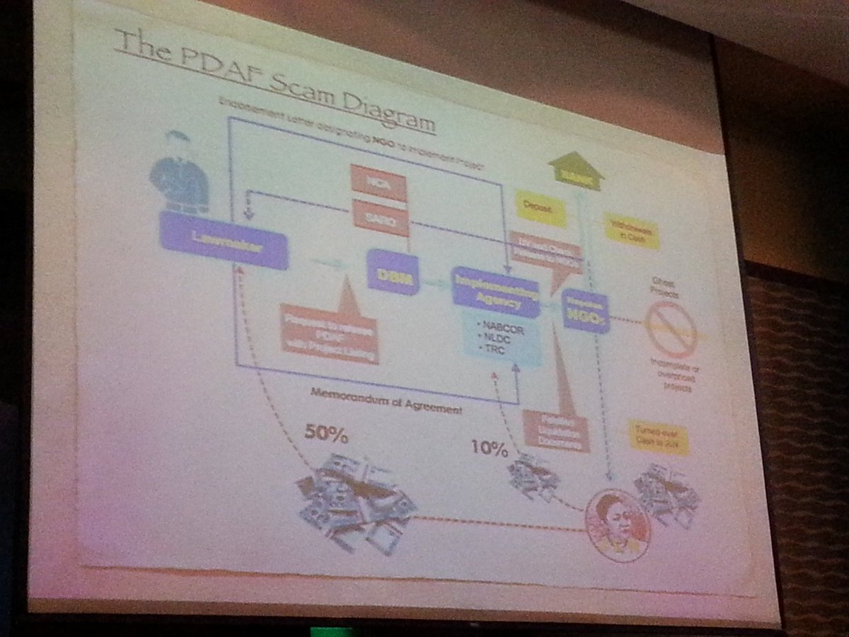 PCIJdotOrg's tweet image. LOOK: The PDAF Scam Diagram #breakthechain #DataSummitPH