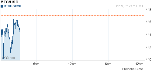 TickerCrypto's tweet photo. $417.75 | €381.01 | ¥2727.32 | £283.7
1h +4.67% | 1d +5.99% | 7d +15.52% | 1m +12.57% via #Bitcoin10min https://t.co/FC8MvsUTwj