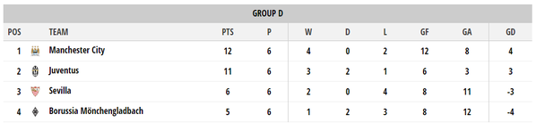Inilah klasemen akhir Grup D. #UCL