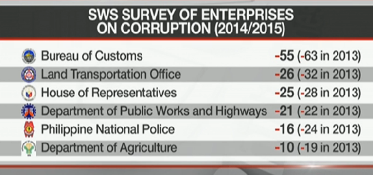 CNN Philippines On Twitter SWS Most Corrupt Agencies In PH cnn-philippines-on-twitter-sws-most-corrupt-agencies-in-ph