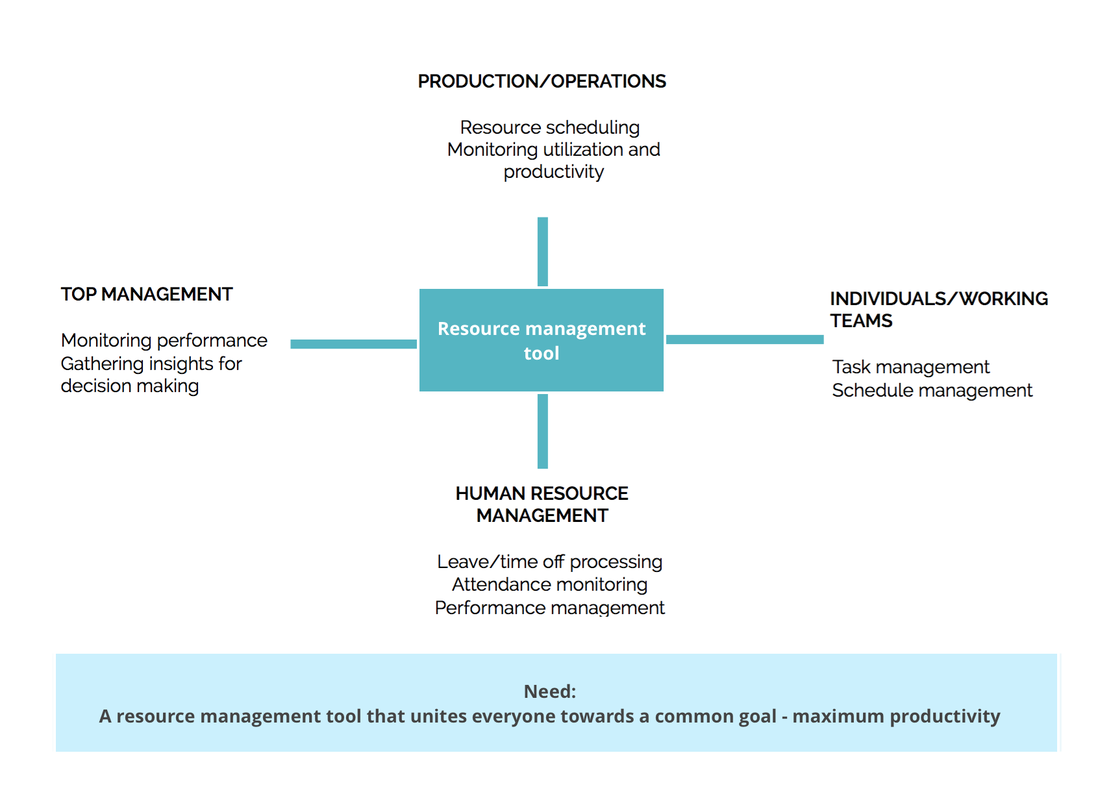 team_skimpl's tweet image. Maximizing #EmployeeUtilization &amp;amp; #EmployeeProductivity is a problem. Skimpl can solve it! ow.ly/VBma9