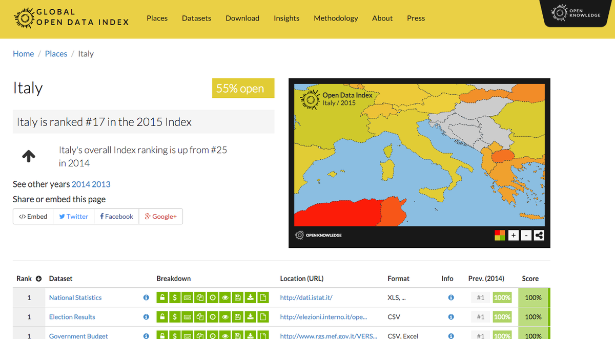 #opendata In un anno, l'Italia sale dal 25 al 17 posto dell'Open Data Index di <a href="/OKFN/">Open Knowledge Foundation (@okfn@fosstodon.org)</a> index.okfn.org/place/italy/