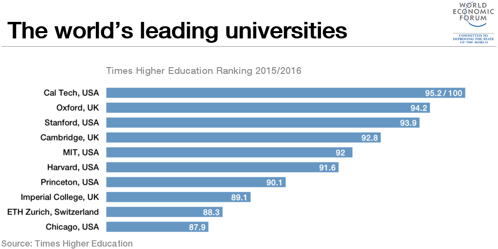wef's tweet photo. Which is the world’s best university according to @TimesHigherEd? https://t.co/q2LMA2eEYM #edchat https://t.co/NmLMh0B3Dp